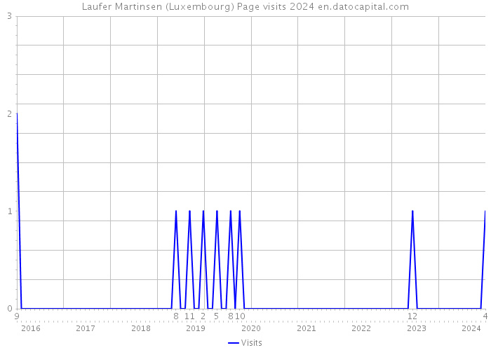 Laufer Martinsen (Luxembourg) Page visits 2024 