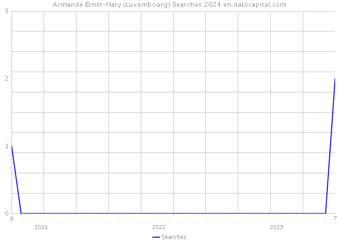 Armande Ernst-Hary (Luxembourg) Searches 2024 