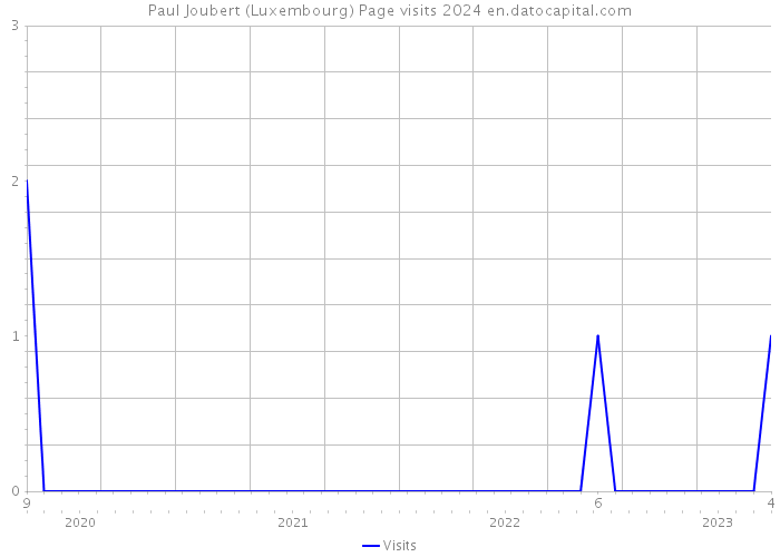 Paul Joubert (Luxembourg) Page visits 2024 