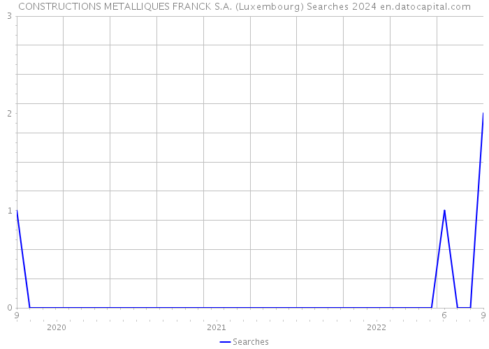 CONSTRUCTIONS METALLIQUES FRANCK S.A. (Luxembourg) Searches 2024 