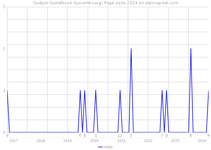 Gudjon Gustafsson (Luxembourg) Page visits 2024 