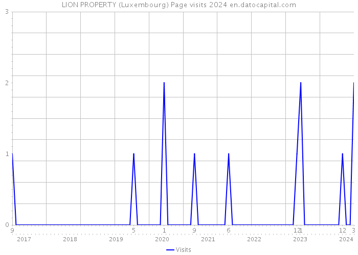 LION PROPERTY (Luxembourg) Page visits 2024 