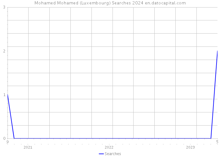 Mohamed Mohamed (Luxembourg) Searches 2024 