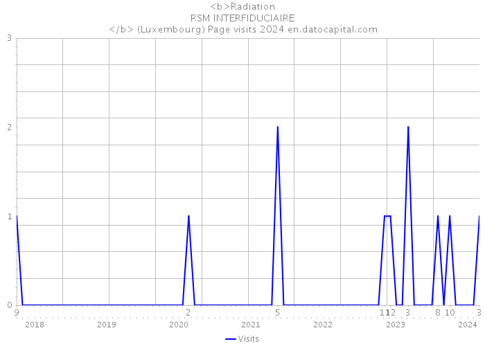 <b>Radiation RSM INTERFIDUCIAIRE </b> (Luxembourg) Page visits 2024 
