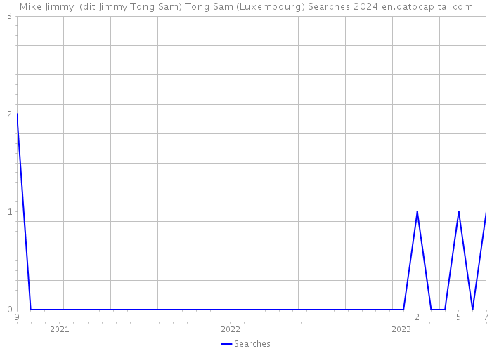 Mike Jimmy (dit Jimmy Tong Sam) Tong Sam (Luxembourg) Searches 2024 