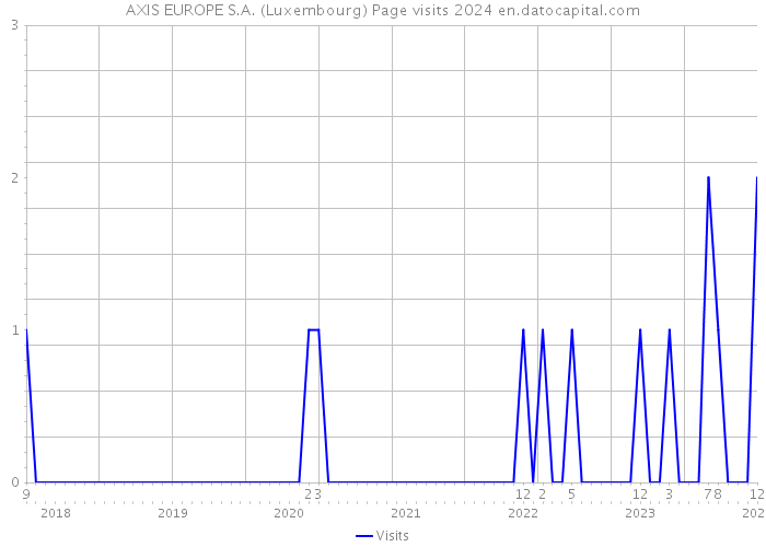 AXIS EUROPE S.A. (Luxembourg) Page visits 2024 