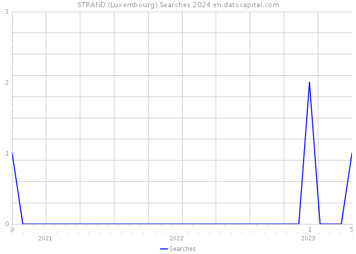 STRAND (Luxembourg) Searches 2024 