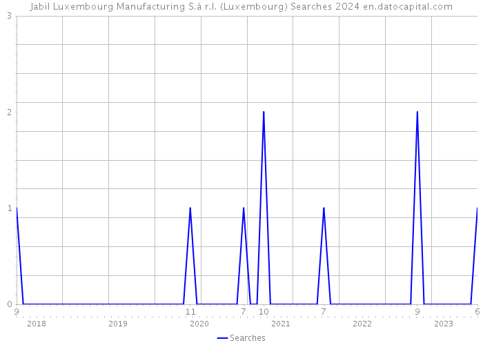 Jabil Luxembourg Manufacturing S.à r.l. (Luxembourg) Searches 2024 