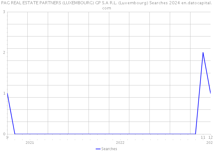 PAG REAL ESTATE PARTNERS (LUXEMBOURG) GP S.A R.L. (Luxembourg) Searches 2024 