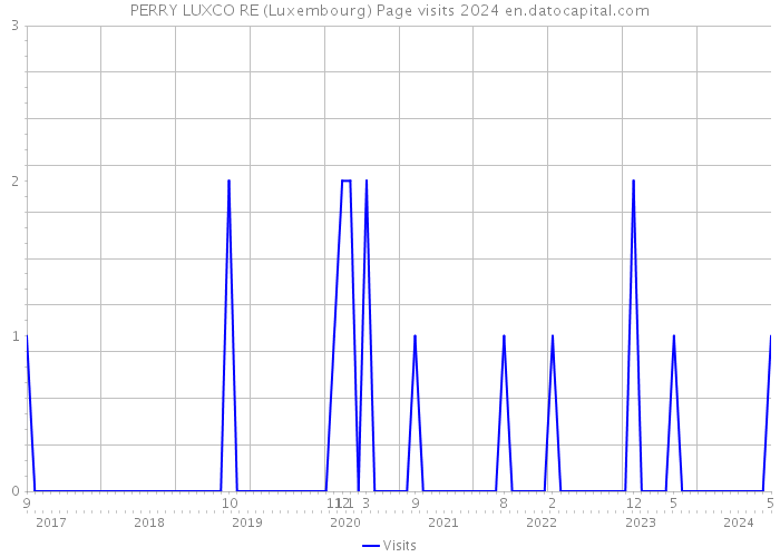 PERRY LUXCO RE (Luxembourg) Page visits 2024 