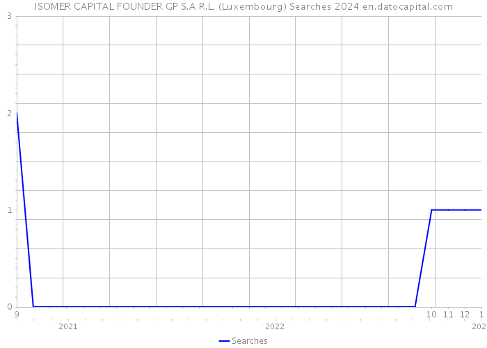 ISOMER CAPITAL FOUNDER GP S.A R.L. (Luxembourg) Searches 2024 