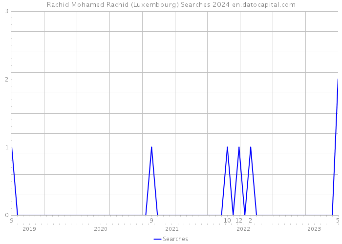 Rachid Mohamed Rachid (Luxembourg) Searches 2024 