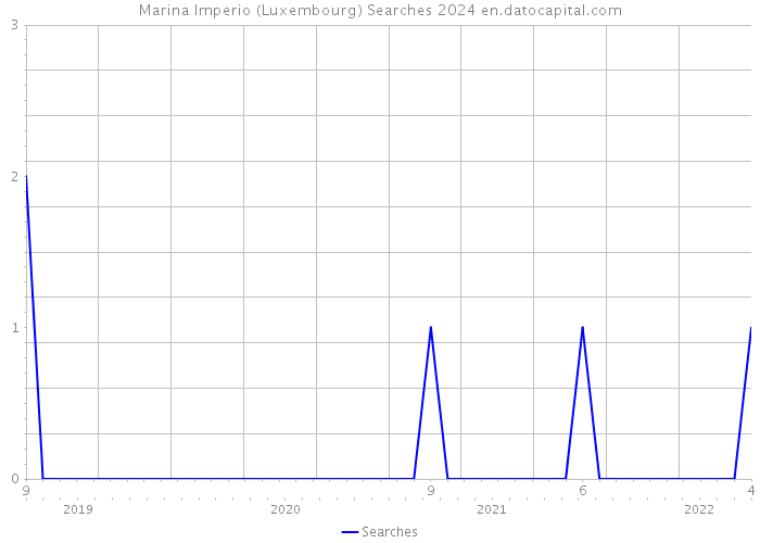 Marina Imperio (Luxembourg) Searches 2024 