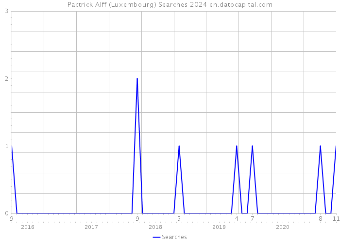 Pactrick Alff (Luxembourg) Searches 2024 