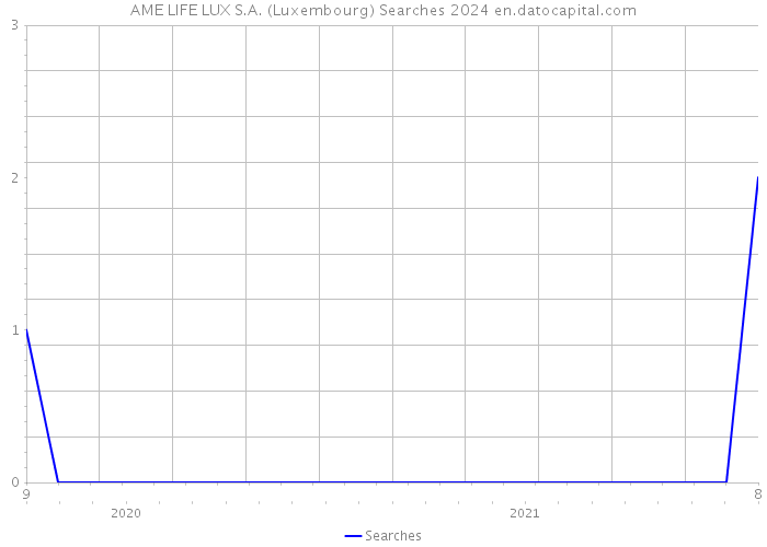 AME LIFE LUX S.A. (Luxembourg) Searches 2024 