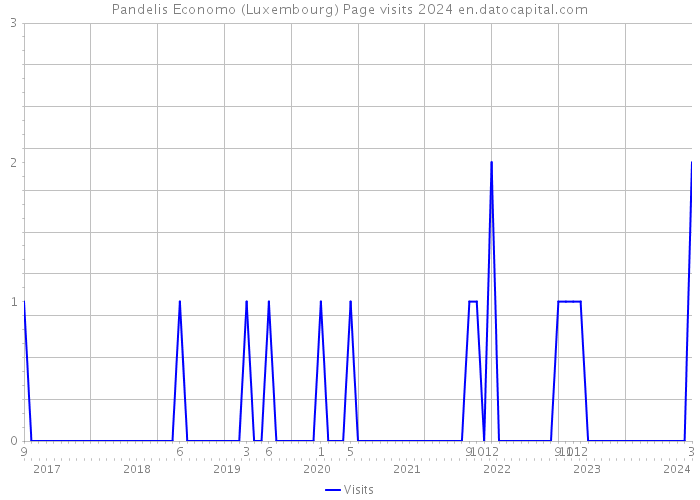 Pandelis Economo (Luxembourg) Page visits 2024 