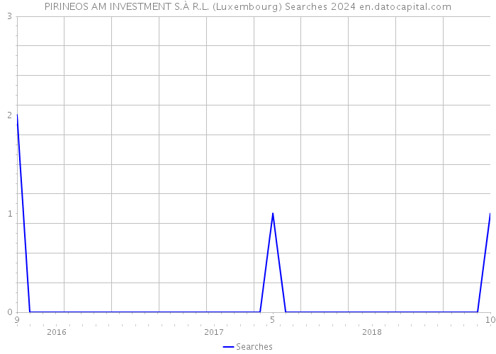 PIRINEOS AM INVESTMENT S.À R.L. (Luxembourg) Searches 2024 