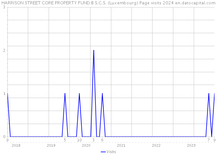 HARRISON STREET CORE PROPERTY FUND B S.C.S. (Luxembourg) Page visits 2024 