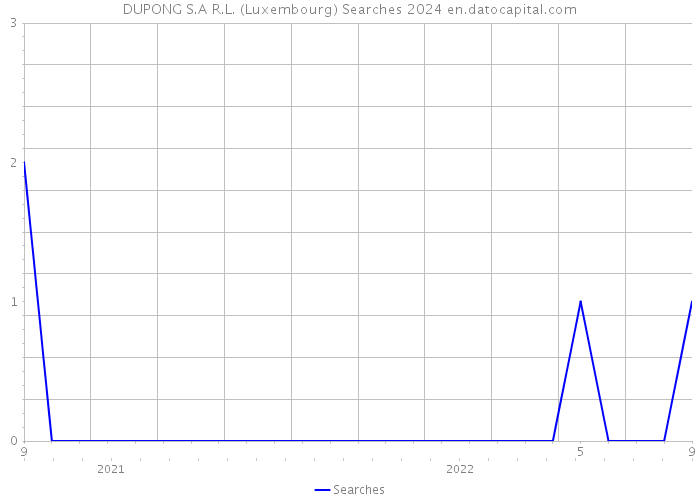 DUPONG S.A R.L. (Luxembourg) Searches 2024 