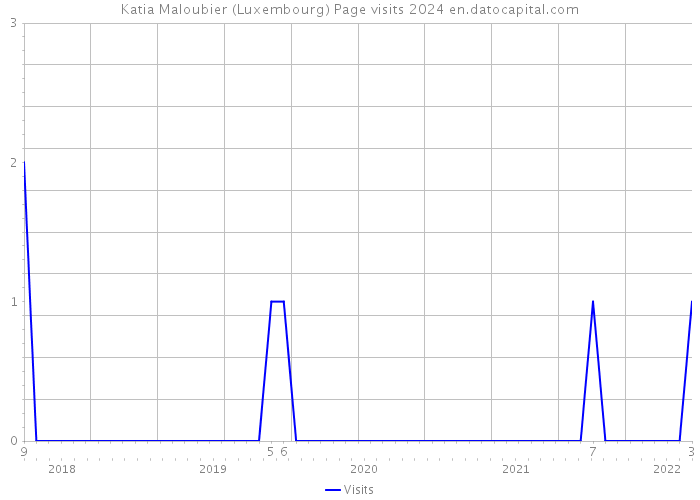 Katia Maloubier (Luxembourg) Page visits 2024 