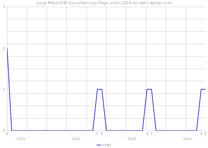 Luigi MALLONE (Luxembourg) Page visits 2024 