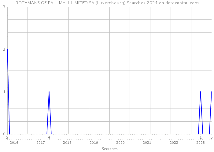 ROTHMANS OF PALL MALL LIMITED SA (Luxembourg) Searches 2024 