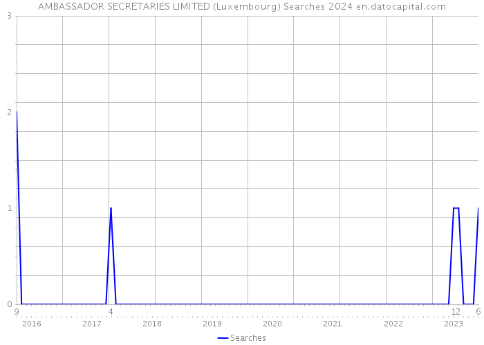AMBASSADOR SECRETARIES LIMITED (Luxembourg) Searches 2024 