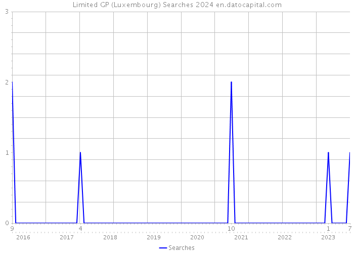 Limited GP (Luxembourg) Searches 2024 
