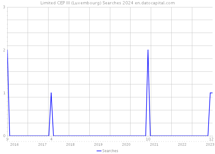 Limited CEP III (Luxembourg) Searches 2024 