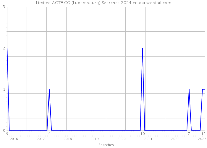 Limited ACTE CO (Luxembourg) Searches 2024 