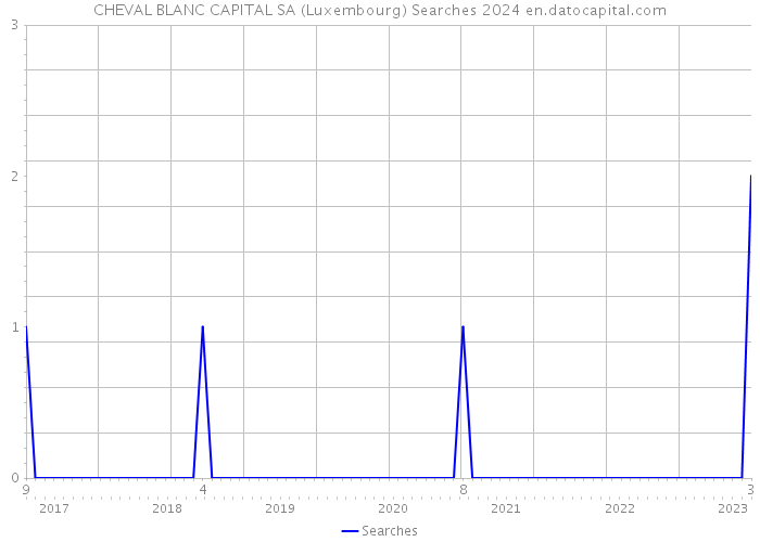 CHEVAL BLANC CAPITAL SA (Luxembourg) Searches 2024 