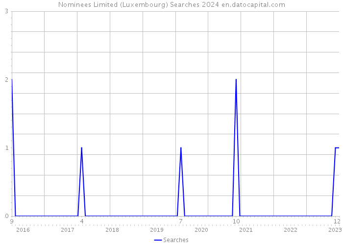 Nominees Limited (Luxembourg) Searches 2024 