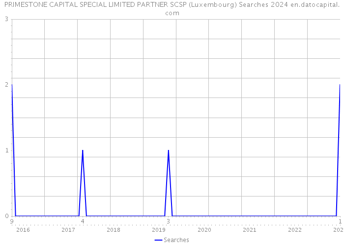 PRIMESTONE CAPITAL SPECIAL LIMITED PARTNER SCSP (Luxembourg) Searches 2024 