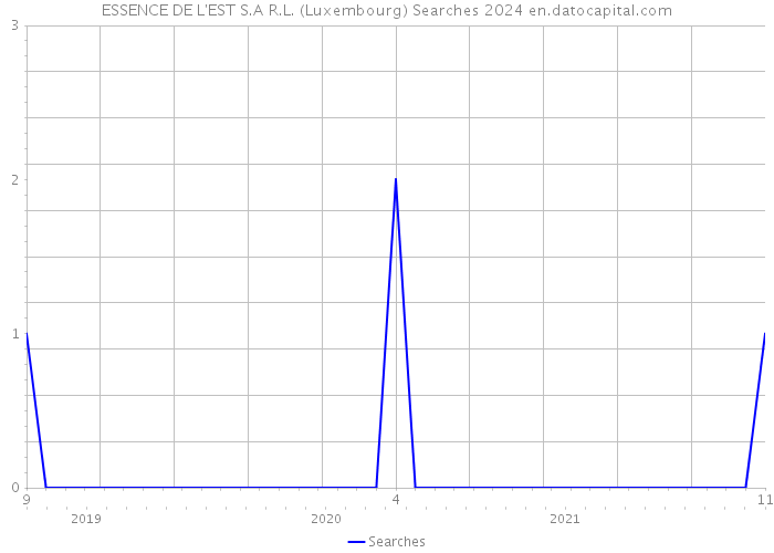 ESSENCE DE L'EST S.A R.L. (Luxembourg) Searches 2024 