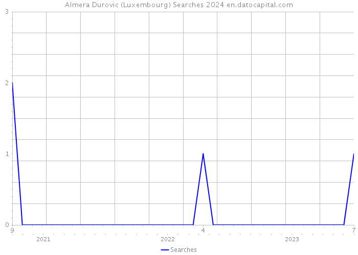 Almera Durovic (Luxembourg) Searches 2024 