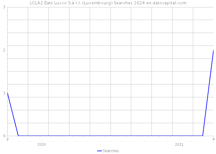 LCLA2 Eats Luxco S.à r.l. (Luxembourg) Searches 2024 