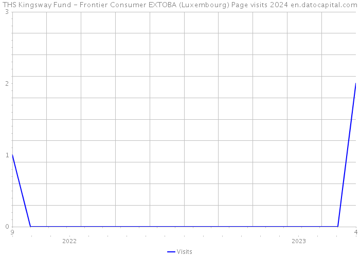 THS Kingsway Fund - Frontier Consumer EXTOBA (Luxembourg) Page visits 2024 
