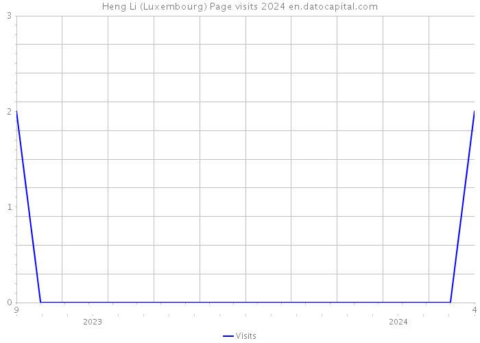 Heng Li (Luxembourg) Page visits 2024 