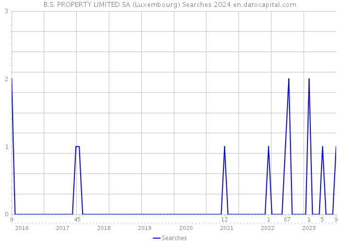 B.S. PROPERTY LIMITED SA (Luxembourg) Searches 2024 