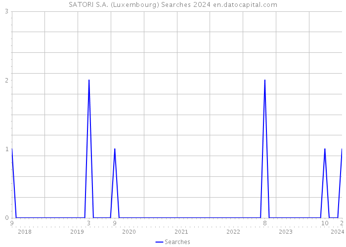 SATORI S.A. (Luxembourg) Searches 2024 