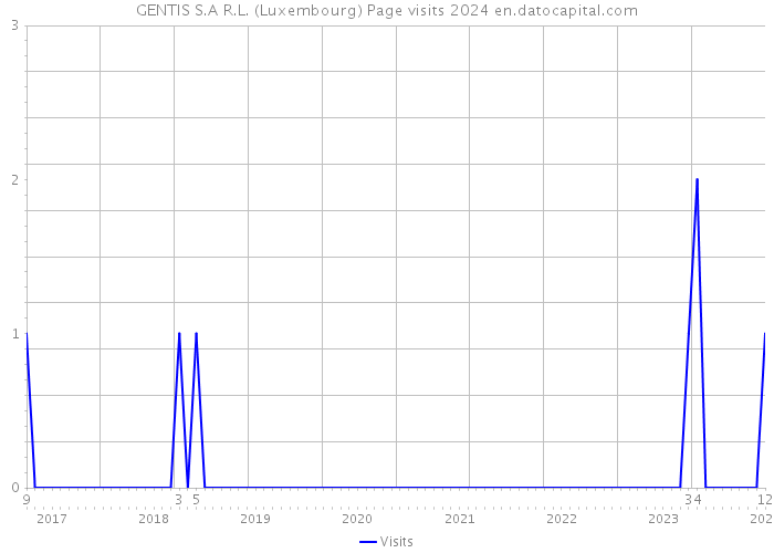 GENTIS S.A R.L. (Luxembourg) Page visits 2024 