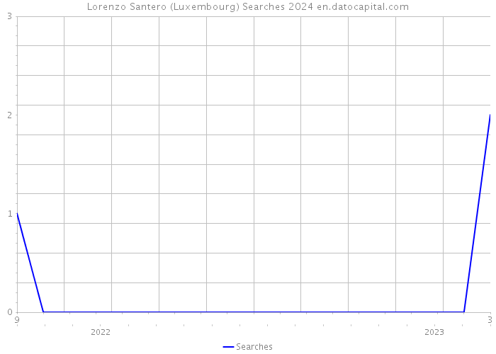 Lorenzo Santero (Luxembourg) Searches 2024 