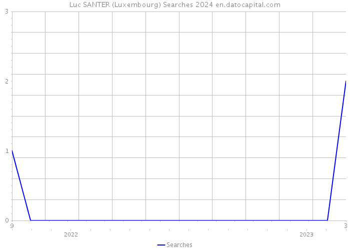 Luc SANTER (Luxembourg) Searches 2024 