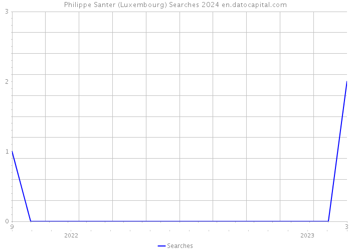 Philippe Santer (Luxembourg) Searches 2024 