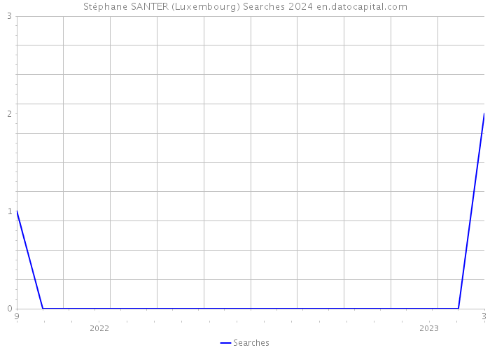 Stéphane SANTER (Luxembourg) Searches 2024 