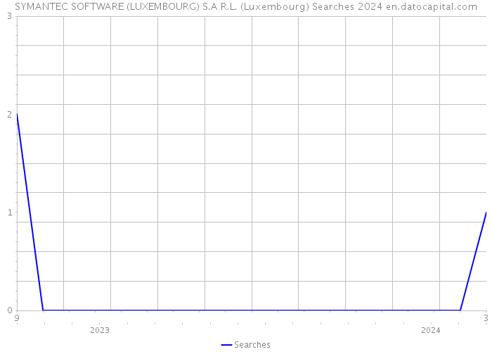 SYMANTEC SOFTWARE (LUXEMBOURG) S.A R.L. (Luxembourg) Searches 2024 