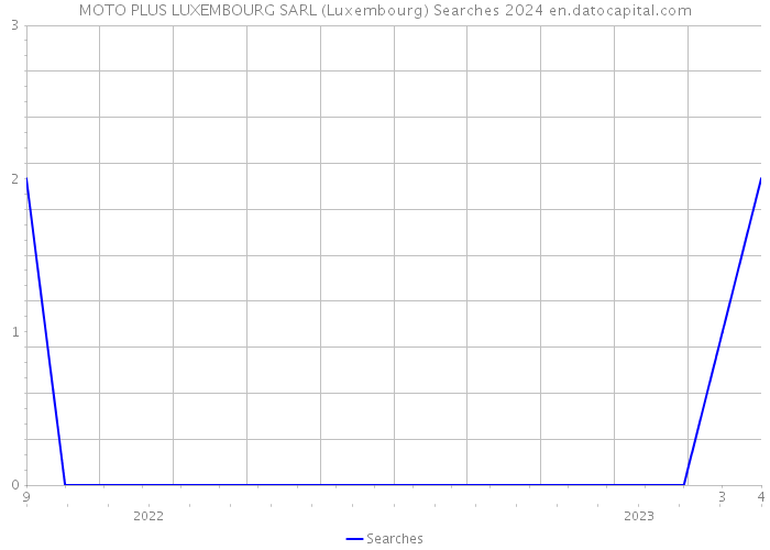 MOTO PLUS LUXEMBOURG SARL (Luxembourg) Searches 2024 