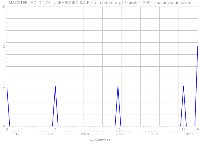 MACSTEEL HOLDINGS LUXEMBOURG S.A R.L. (Luxembourg) Searches 2024 
