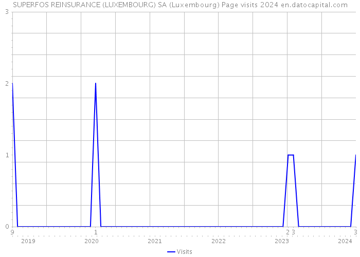 SUPERFOS REINSURANCE (LUXEMBOURG) SA (Luxembourg) Page visits 2024 