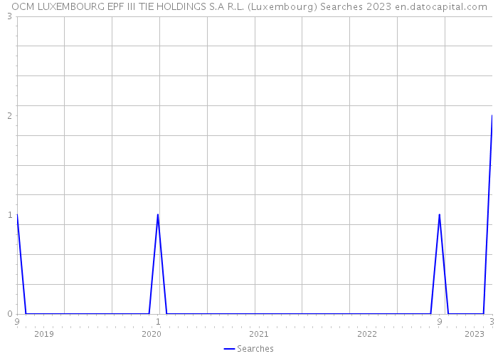 OCM LUXEMBOURG EPF III TIE HOLDINGS S.A R.L. (Luxembourg) Searches 2023 